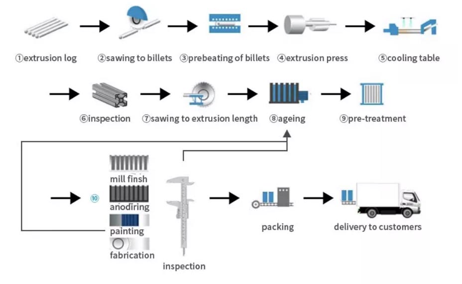 Extruded heat sink manufacture process