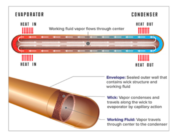 принцип отвода тепла тепловой трубой